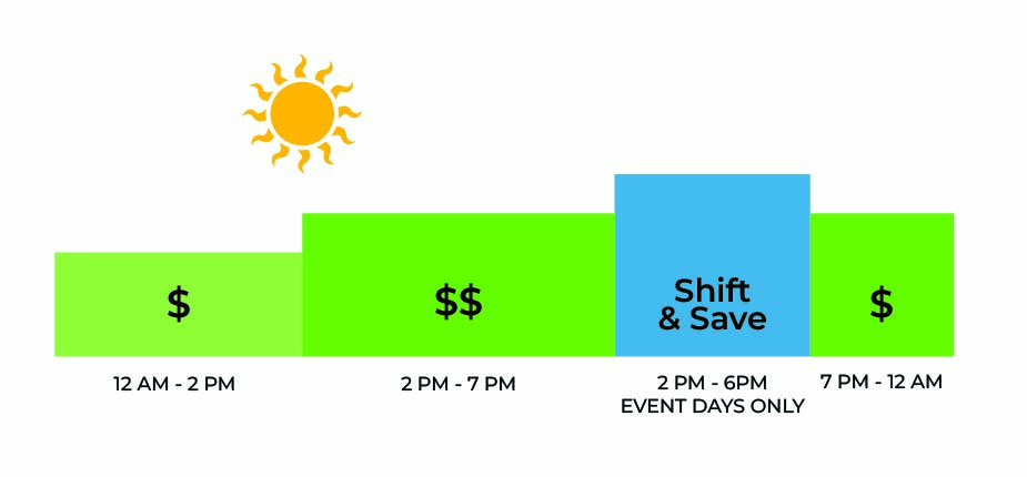 Graphic depicting rate charges during different times of day when on the Peak Time Rewards Program.